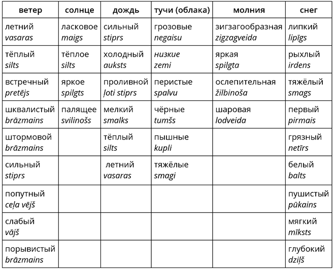 Антонимы к слову «тепло»